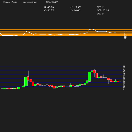 Monthly chart