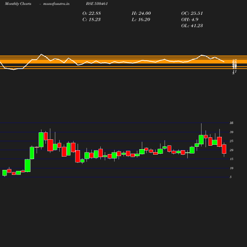 Monthly chart