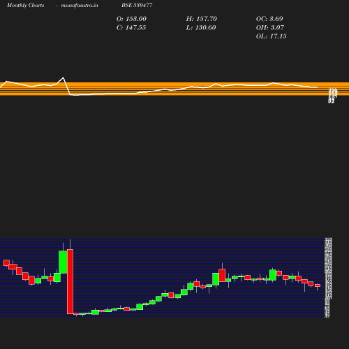 Monthly chart