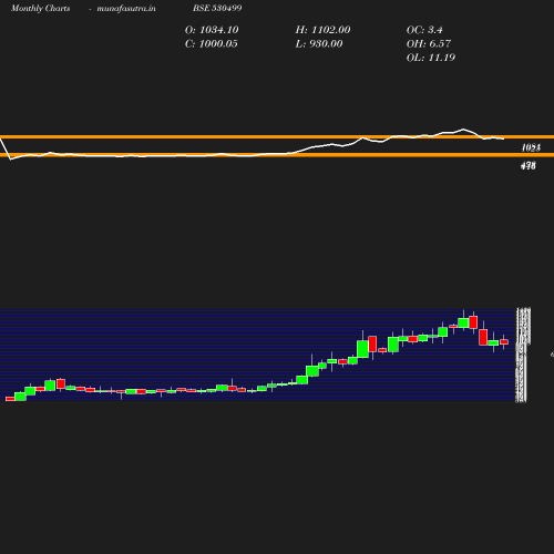 Monthly chart