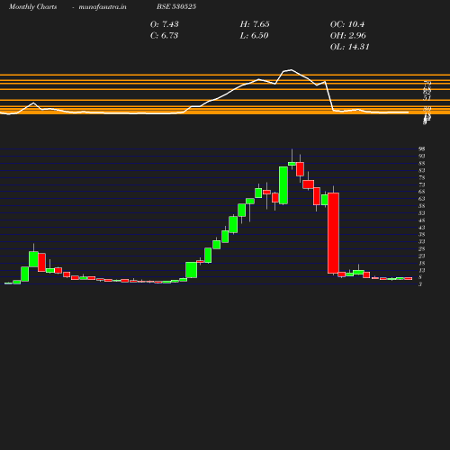 Monthly chart