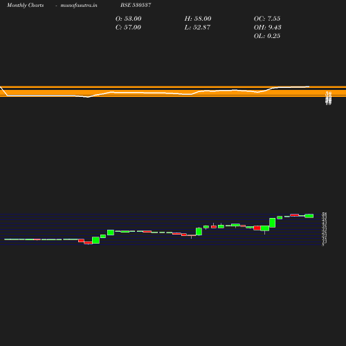 Monthly chart