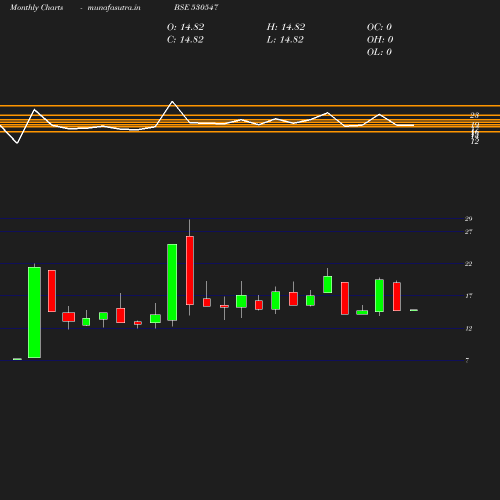 Monthly chart