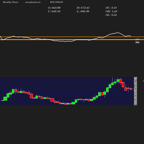 Monthly chart