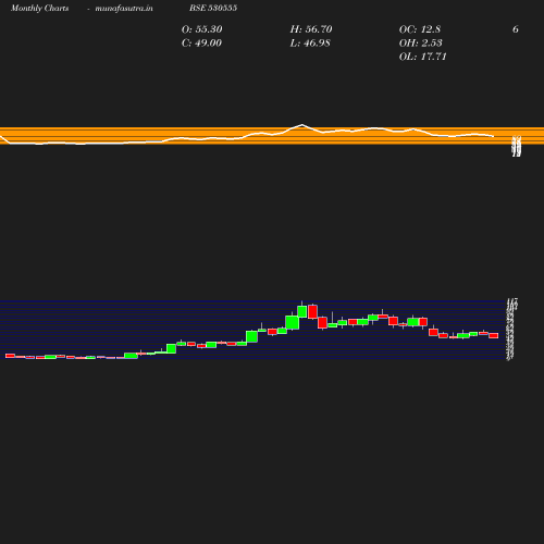 Monthly chart