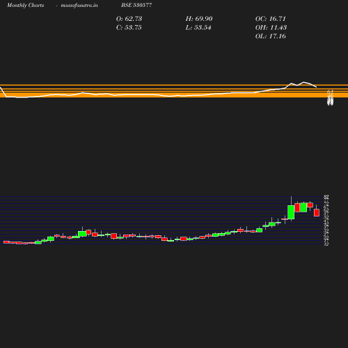 Monthly chart