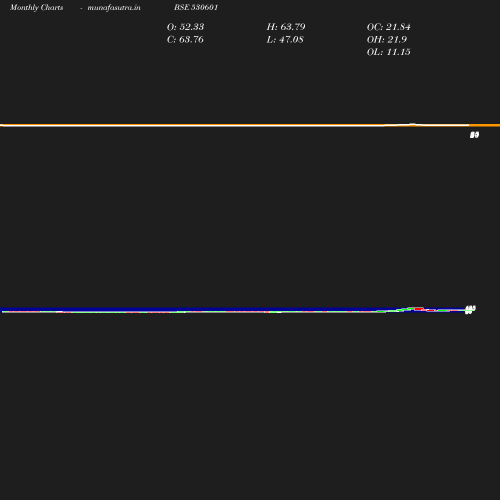 Monthly chart