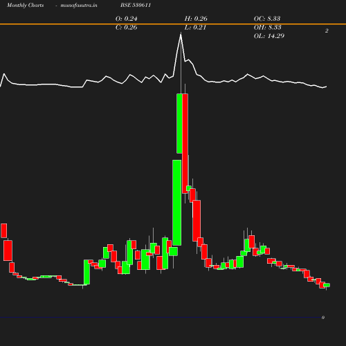 Monthly chart