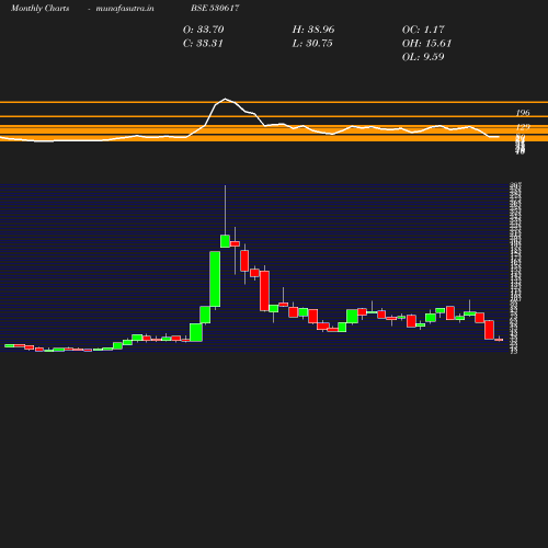 Monthly chart