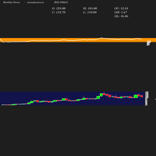 Monthly chart