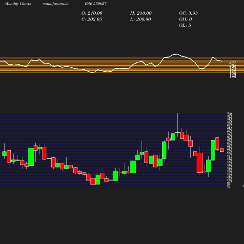 Monthly chart