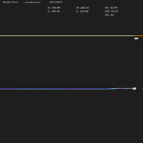 Monthly chart