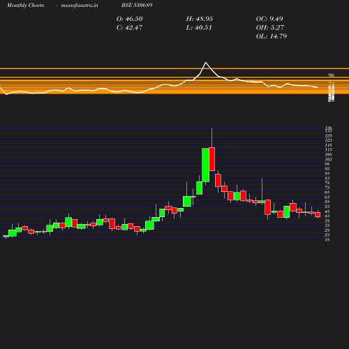 Monthly chart