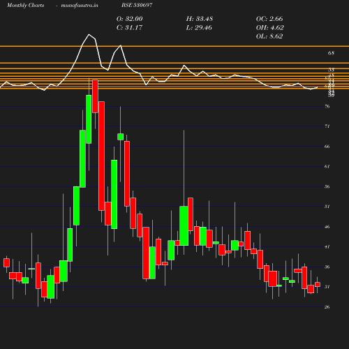 Monthly chart