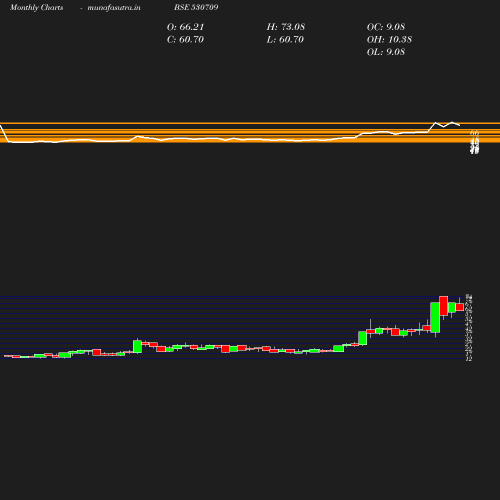 Monthly chart