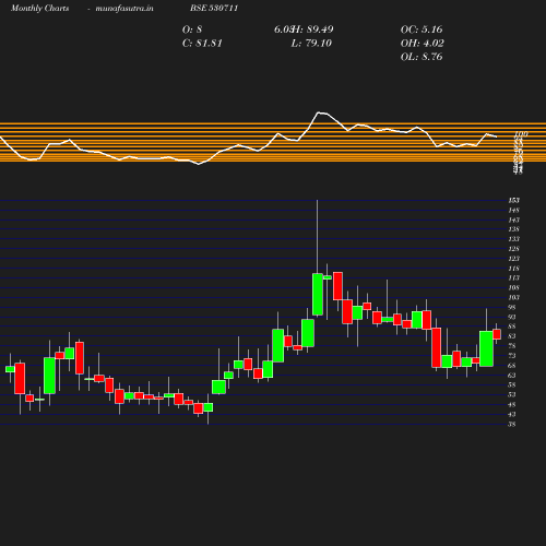 Monthly chart