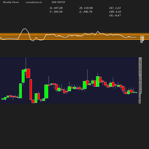 Monthly chart