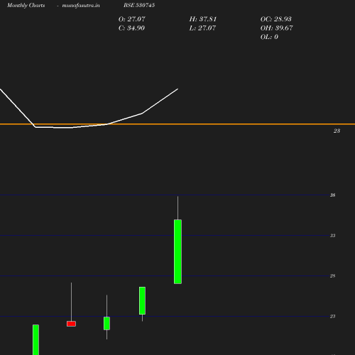 Monthly chart