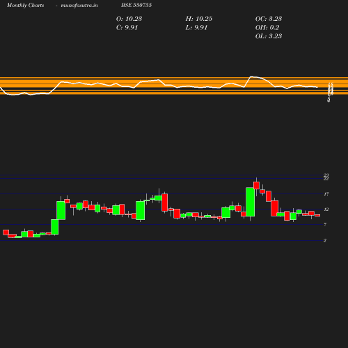 Monthly chart