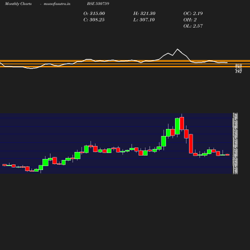 Monthly chart