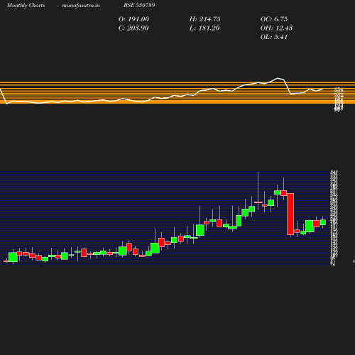 Monthly chart