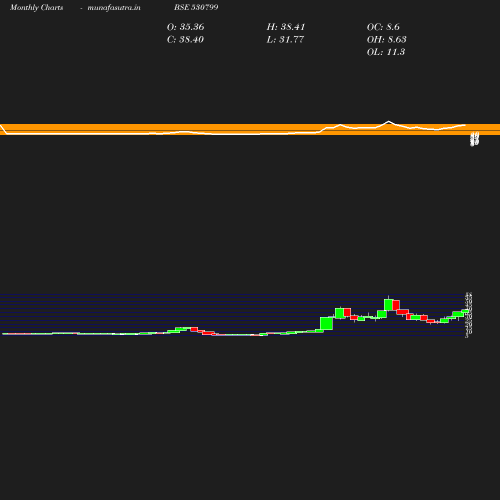 Monthly chart