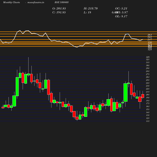 Monthly chart