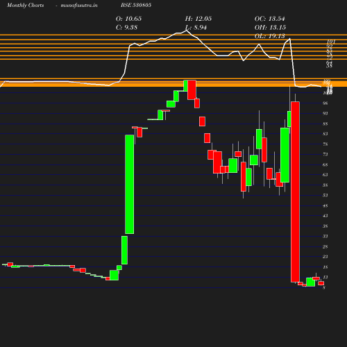 Monthly chart