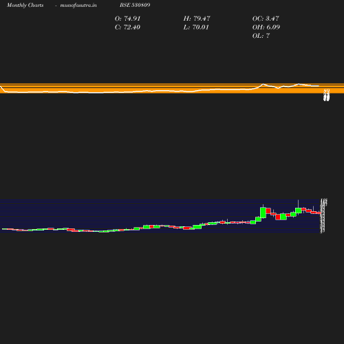 Monthly chart