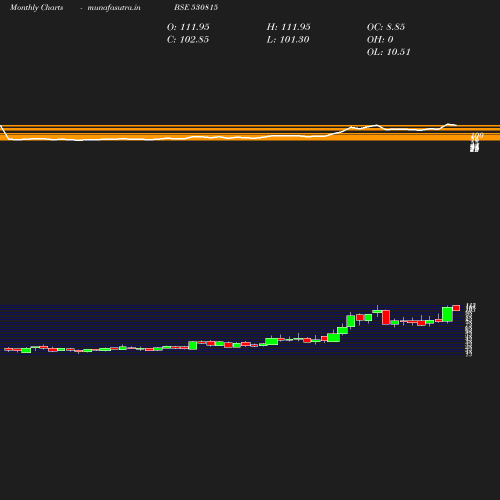 Monthly chart