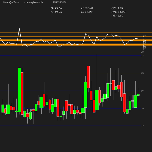 Monthly chart