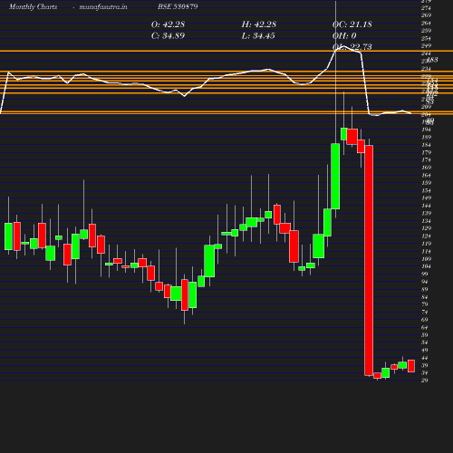 Monthly chart