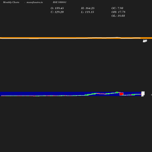 Monthly chart