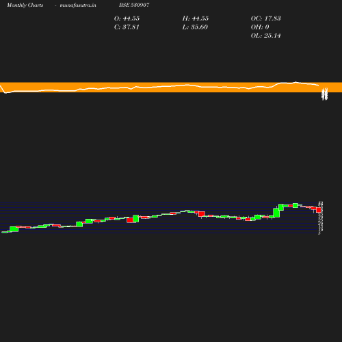 Monthly chart