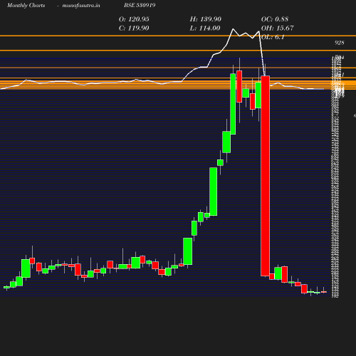 Monthly chart