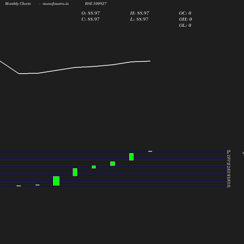 Monthly chart