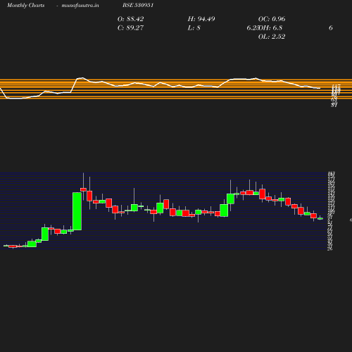 Monthly chart