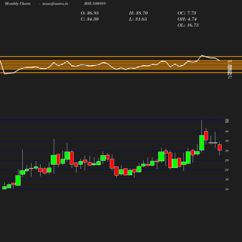 Monthly chart