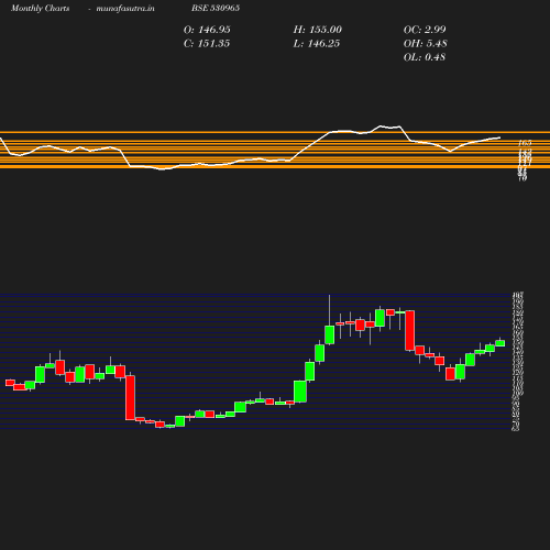 Monthly chart