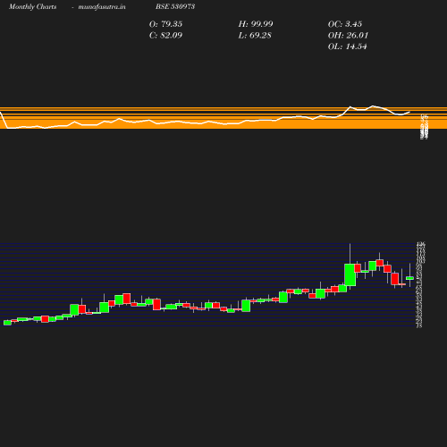 Monthly chart