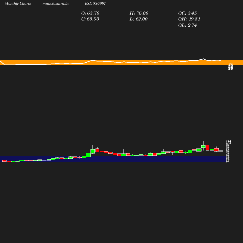 Monthly chart