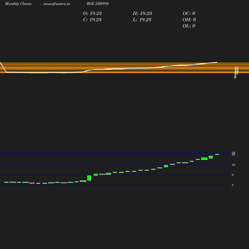 Monthly chart