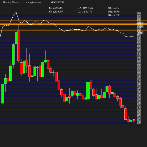 Monthly chart