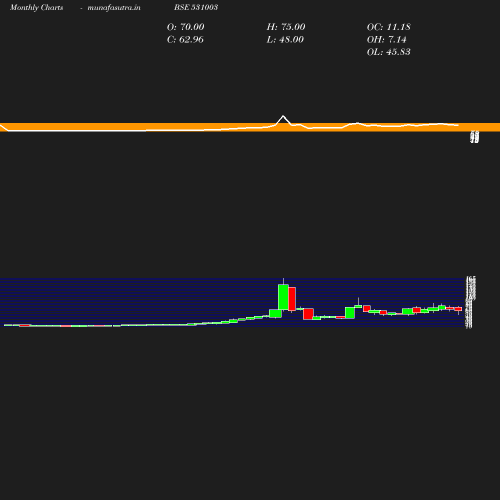 Monthly chart