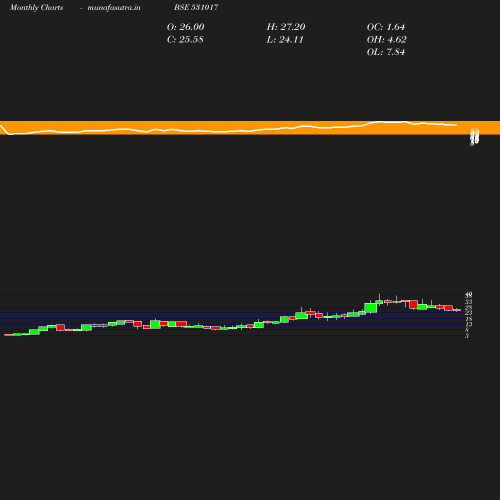 Monthly chart