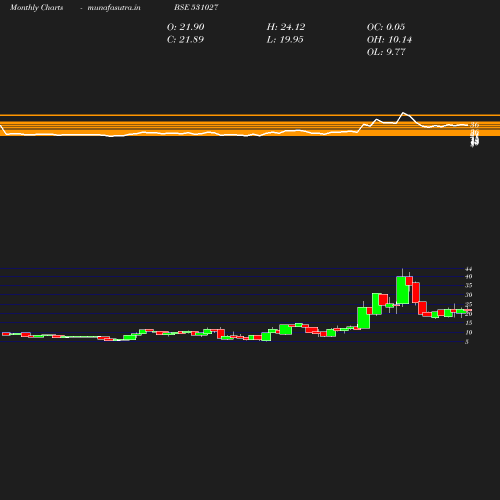 Monthly chart