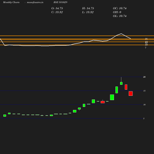 Monthly chart