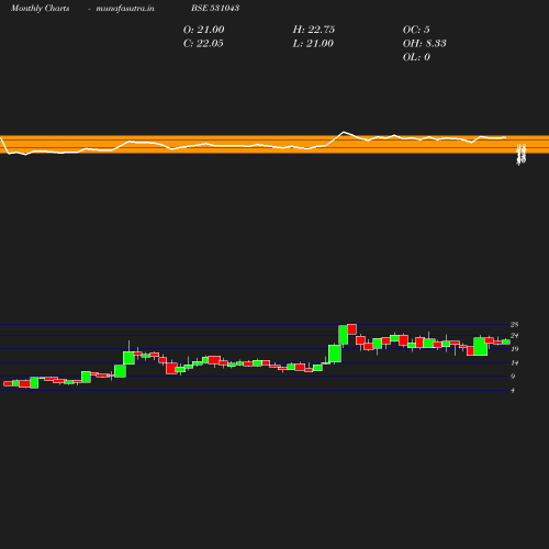 Monthly chart