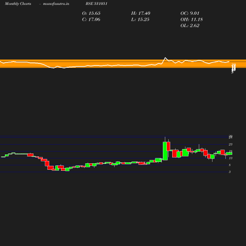 Monthly chart