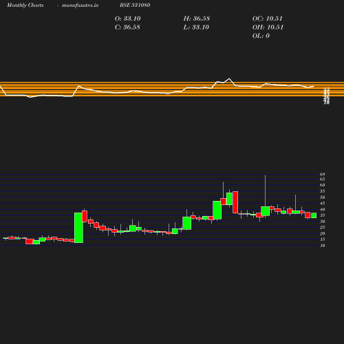 Monthly chart